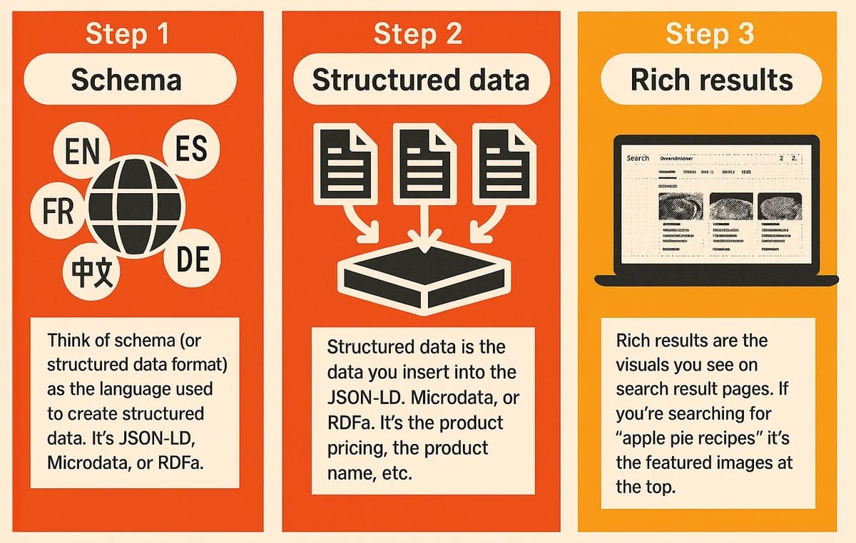 Hjälp AI att förstå din webbplats med strukturerad data